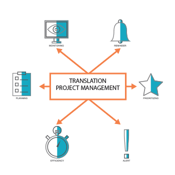 translation project management