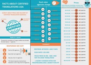 certified translation prices - infographic