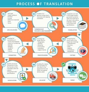 process of translation process of translation
