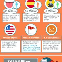 infographic Spanish language